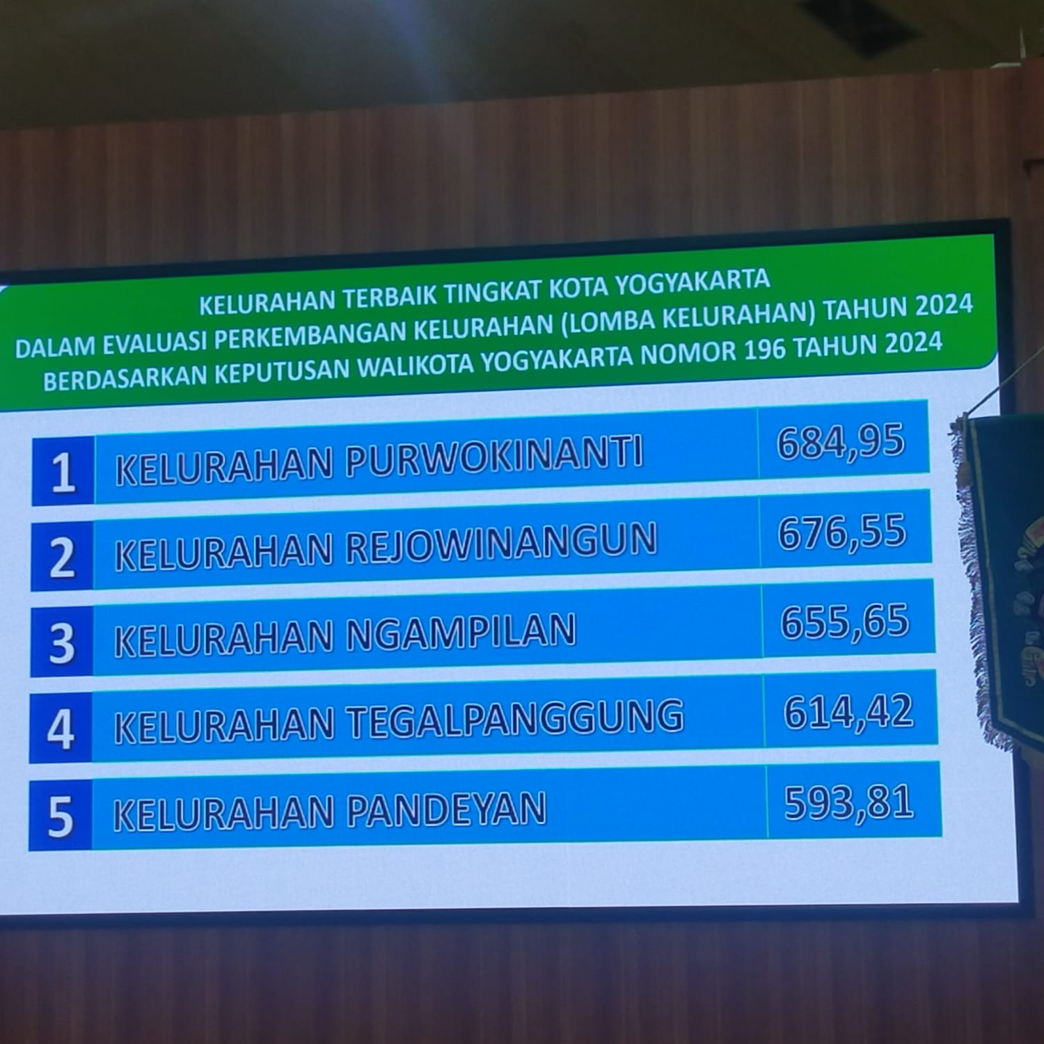 Kelurahan Rejowinangun Juara 2 Lomba  Evaluasi Kelurahan  Tingkat kota Yogyakarta tahun 2024